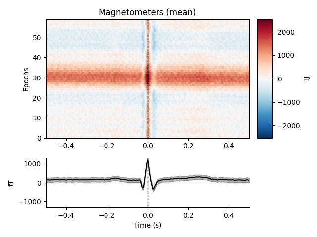 Magnetometers (mean)