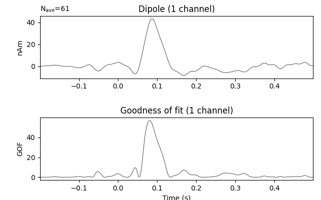 Dipole (1 channel), Goodness of fit (1 channel)