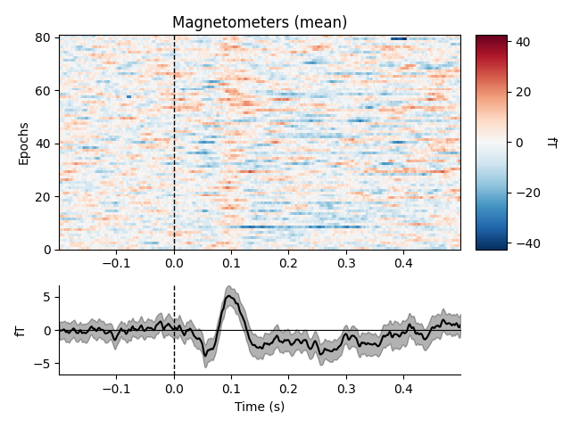 Magnetometers (mean)