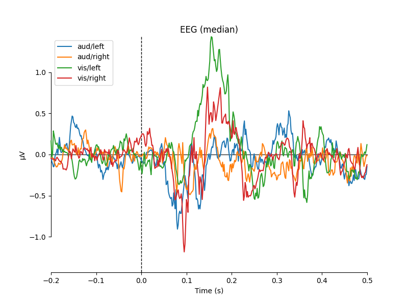 EEG (median)