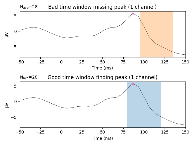 Bad time window missing peak (1 channel), Good time window finding peak (1 channel)