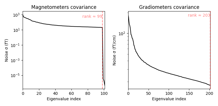 Magnetometers covariance, Gradiometers covariance