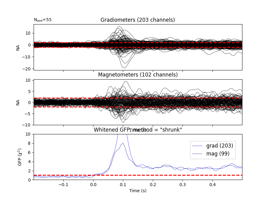 Gradiometers (203 channels), Magnetometers (102 channels), Whitened GFP, method = 