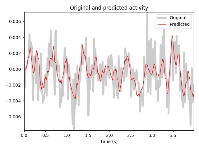 Original and predicted activity