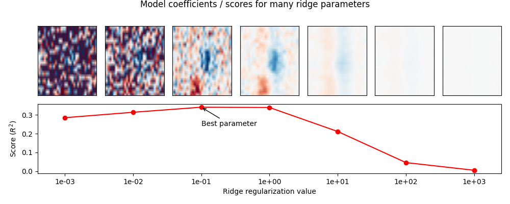 Model coefficients / scores for many ridge parameters