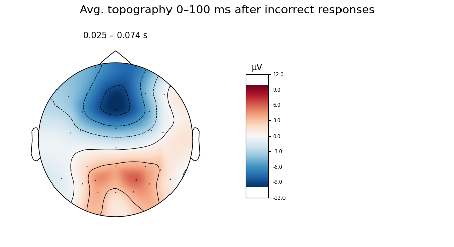 Avg. topography 0–100 ms after incorrect responses, 0.025 – 0.074 s, µV