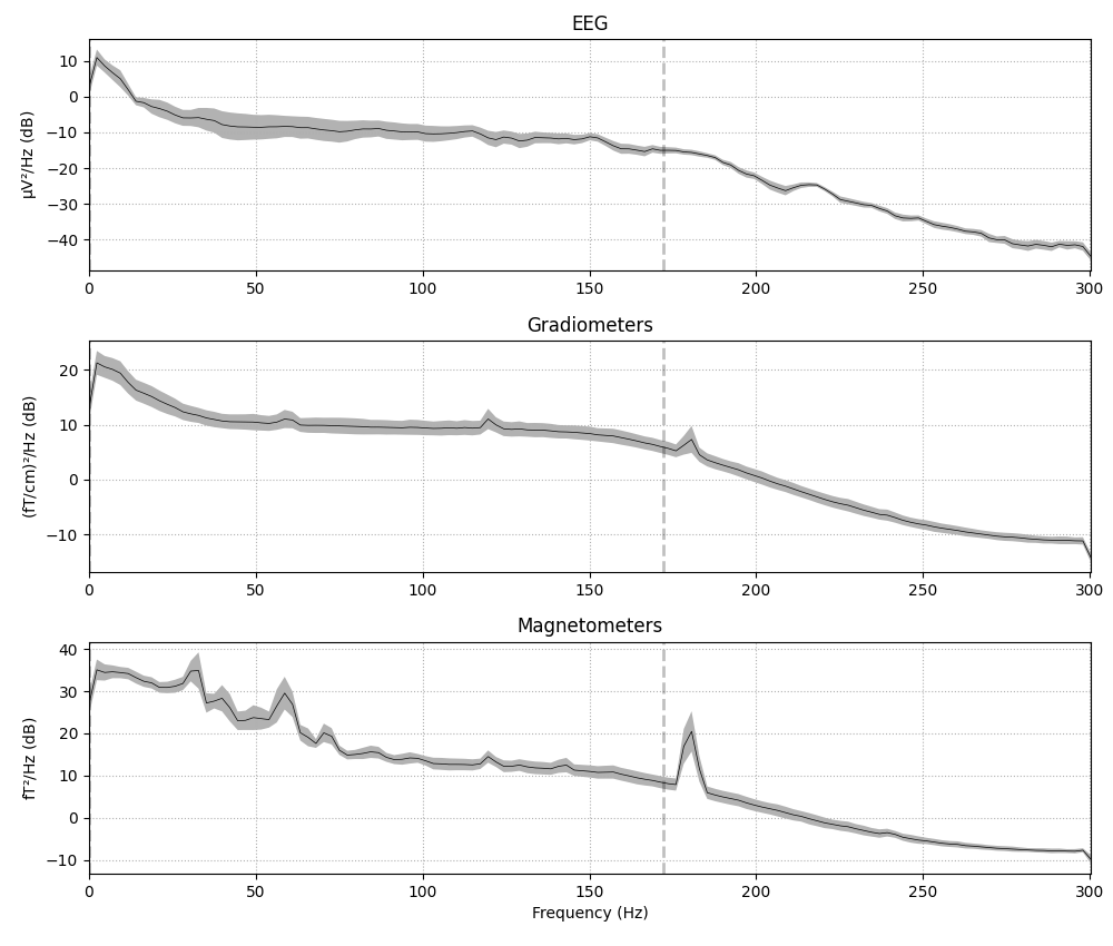 EEG, Gradiometers, Magnetometers