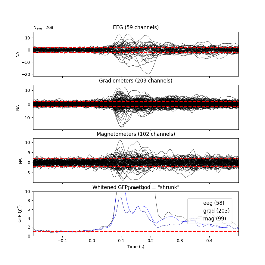 EEG (59 channels), Gradiometers (203 channels), Magnetometers (102 channels), Whitened GFP, method = 