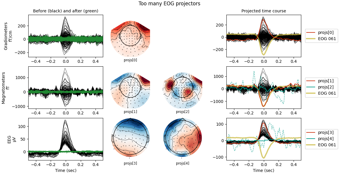 Too many EOG projectors, Before (black) and after (green), Projected time course