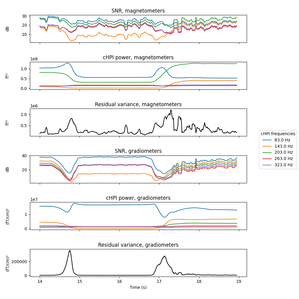 SNR, magnetometers, cHPI power, magnetometers, Residual variance, magnetometers, SNR, gradiometers, cHPI power, gradiometers, Residual variance, gradiometers