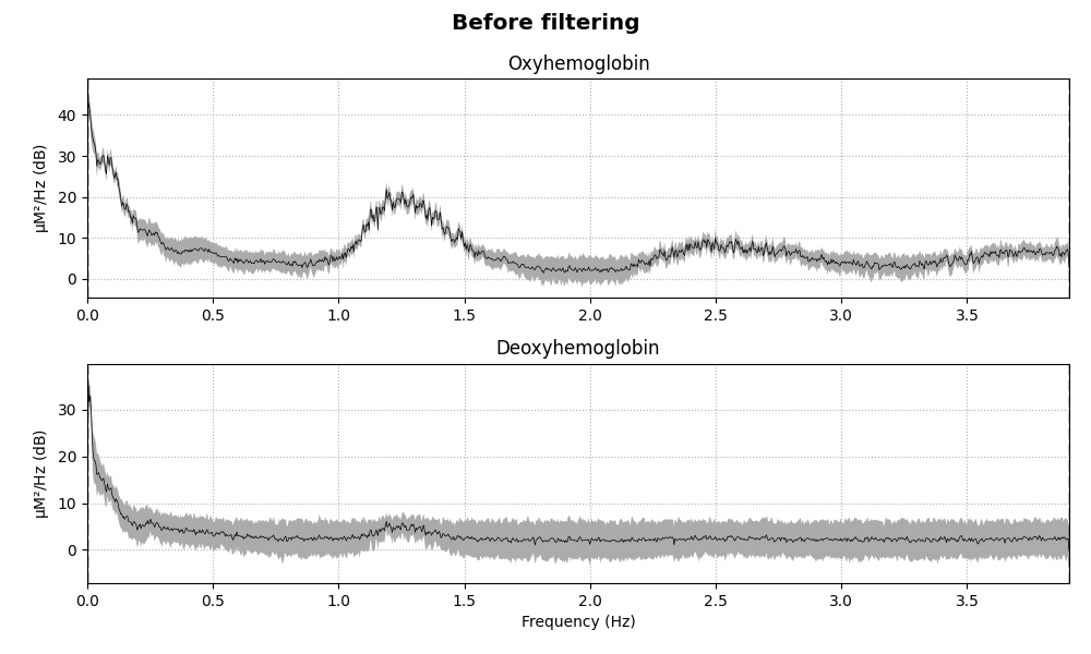 Before filtering, Oxyhemoglobin, Deoxyhemoglobin