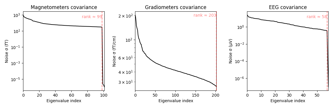 Magnetometers covariance, Gradiometers covariance, EEG covariance