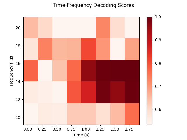 Time-Frequency Decoding Scores