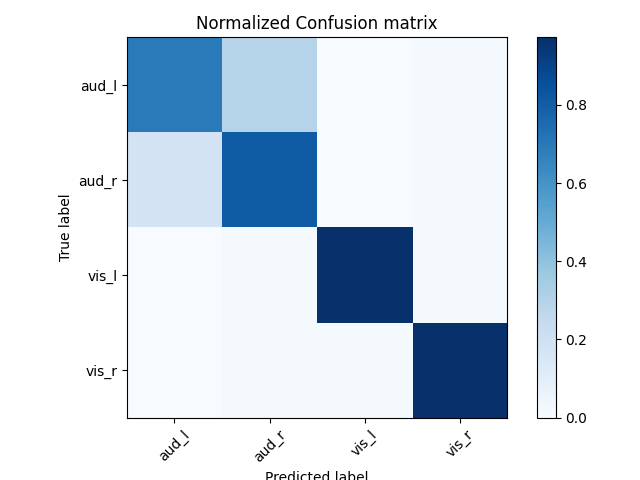 Normalized Confusion matrix