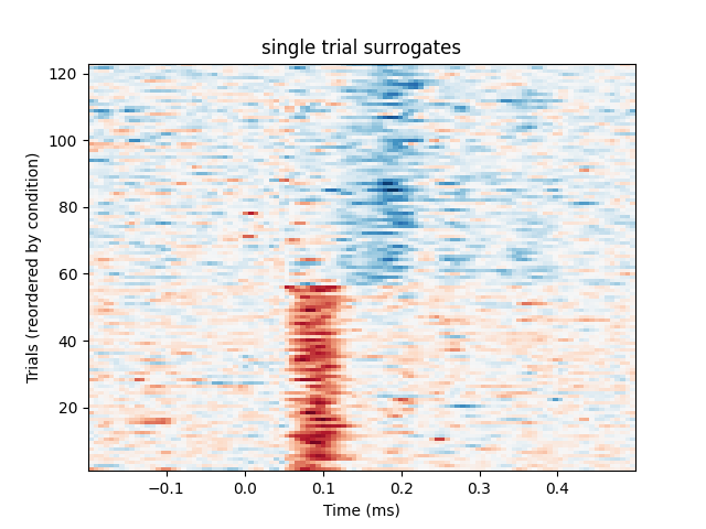 single trial surrogates