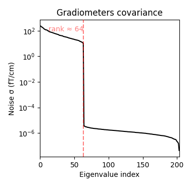 Gradiometers covariance