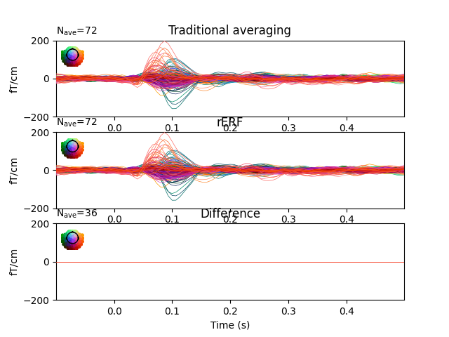 Traditional averaging, rERF, Difference