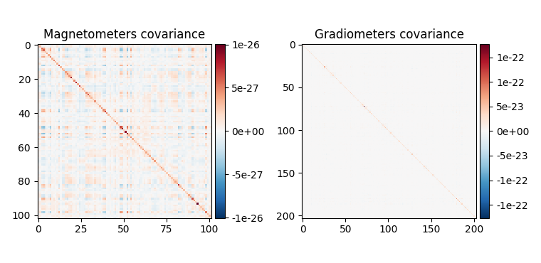 Magnetometers covariance, Gradiometers covariance