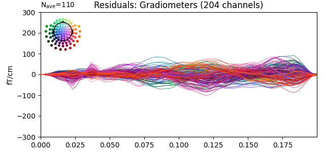 Residuals: Gradiometers (204 channels)