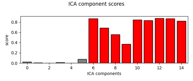 ICA component scores