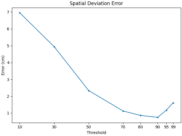 Spatial Deviation Error