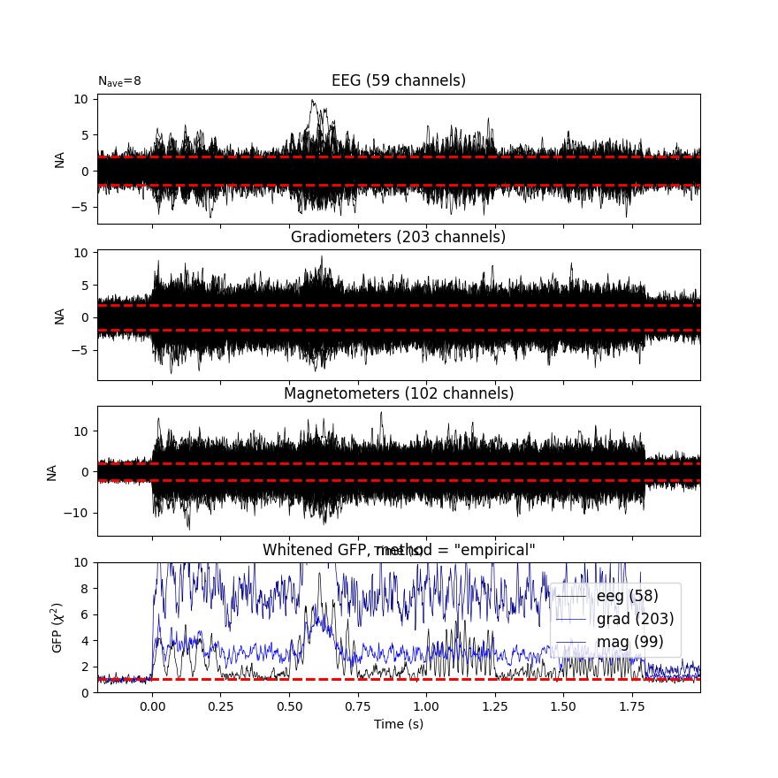 EEG (59 channels), Gradiometers (203 channels), Magnetometers (102 channels), Whitened GFP, method = 