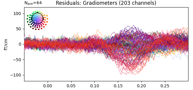 Residuals: Gradiometers (203 channels)