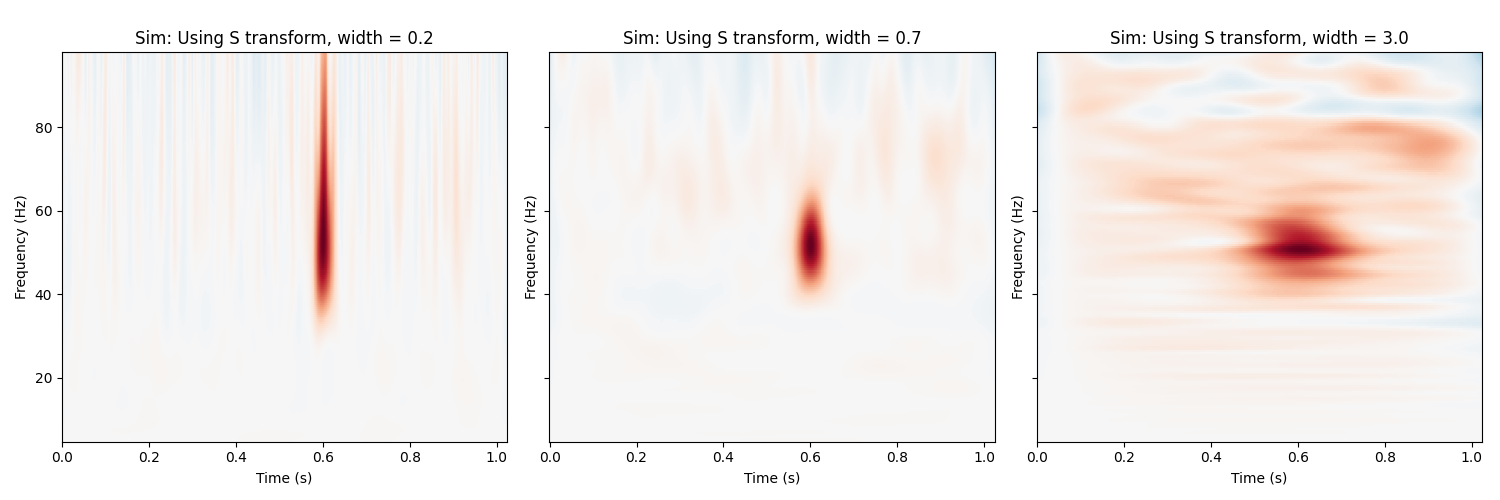 , Sim: Using S transform, width = 0.2, Sim: Using S transform, width = 0.7, Sim: Using S transform, width = 3.0