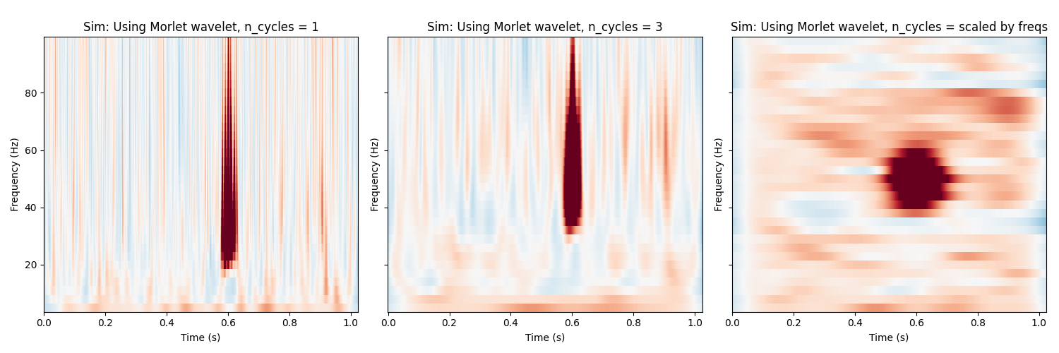 , Sim: Using Morlet wavelet, n_cycles = 1, Sim: Using Morlet wavelet, n_cycles = 3, Sim: Using Morlet wavelet, n_cycles = scaled by freqs