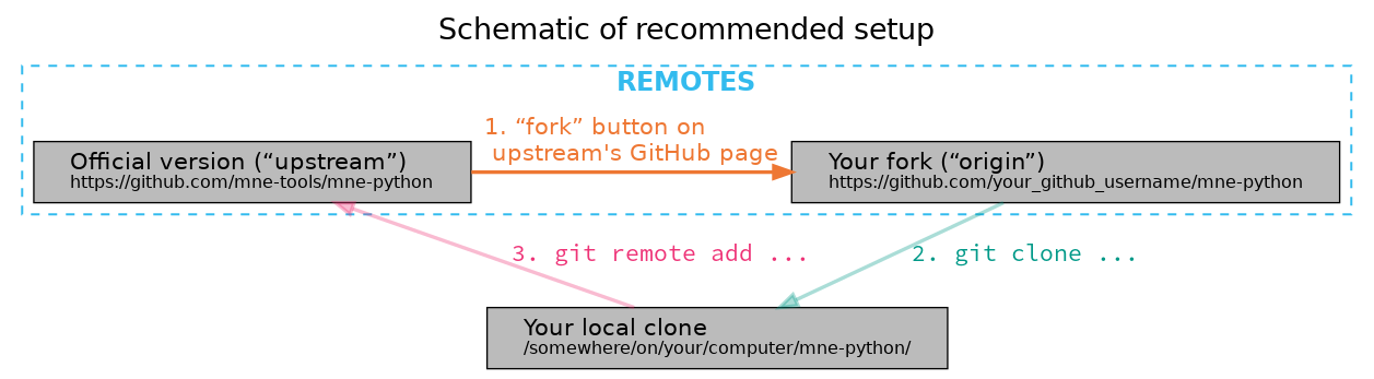 Diagram of recommended git setup