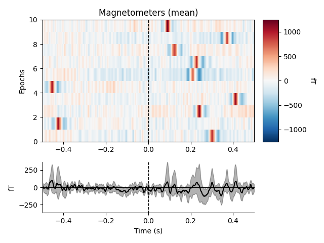 Magnetometers (mean)