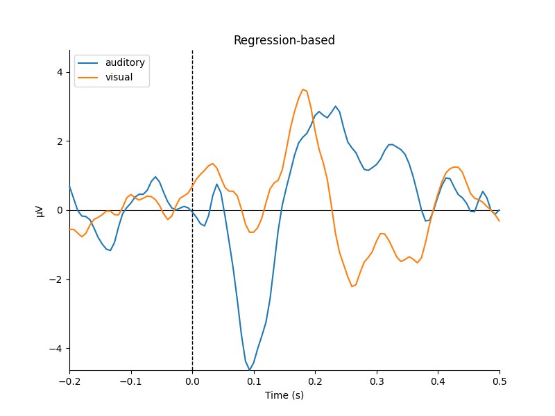 Regression-based