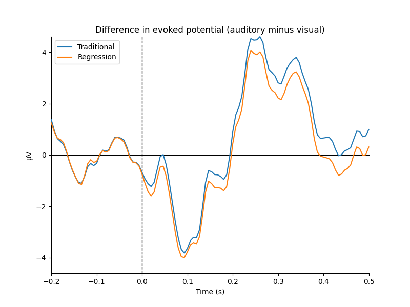 Difference in evoked potential (auditory minus visual)