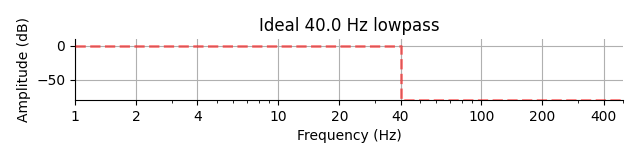 Ideal 40.0 Hz lowpass