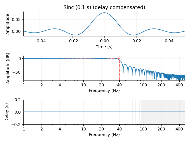 Sinc (0.1 s) (delay-compensated)