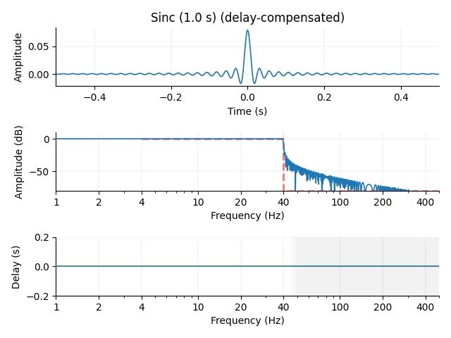 Sinc (1.0 s) (delay-compensated)