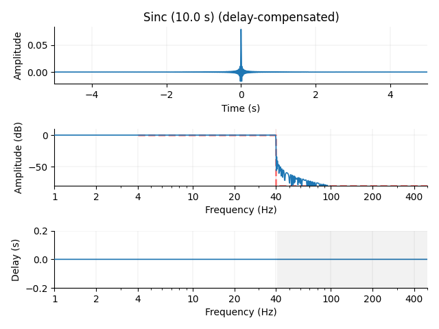 Sinc (10.0 s) (delay-compensated)