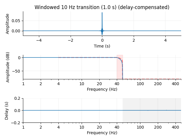 Windowed 10 Hz transition (1.0 s) (delay-compensated)