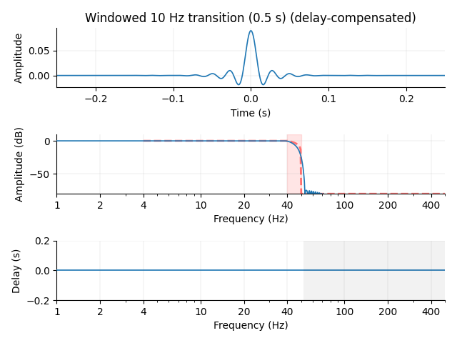 Windowed 10 Hz transition (0.5 s) (delay-compensated)