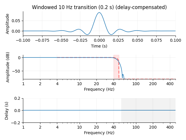 Windowed 10 Hz transition (0.2 s) (delay-compensated)