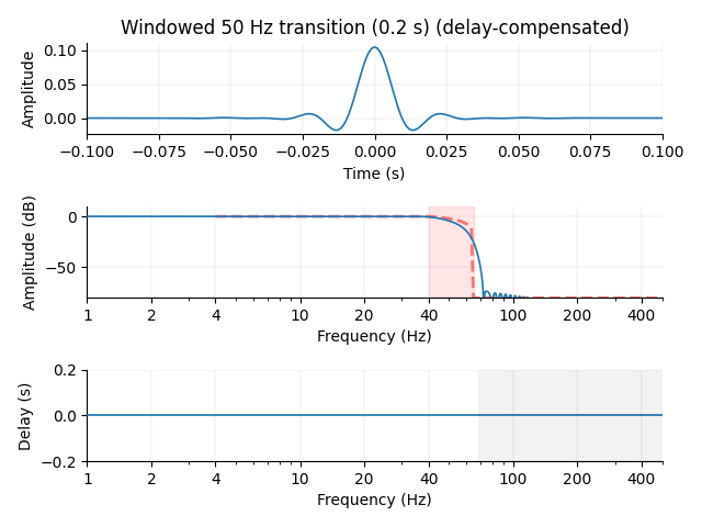 Windowed 50 Hz transition (0.2 s) (delay-compensated)