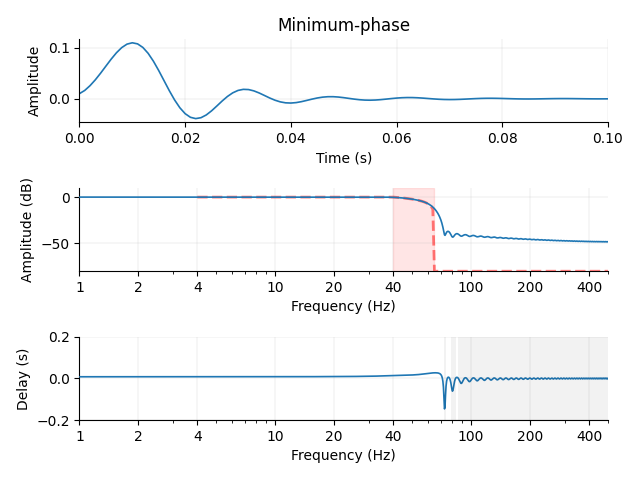 Minimum-phase