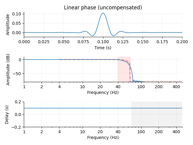 Linear phase (uncompensated)