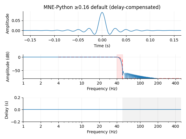 MNE-Python ≥0.16 default (delay-compensated)