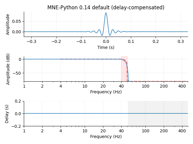 MNE-Python 0.14 default (delay-compensated)