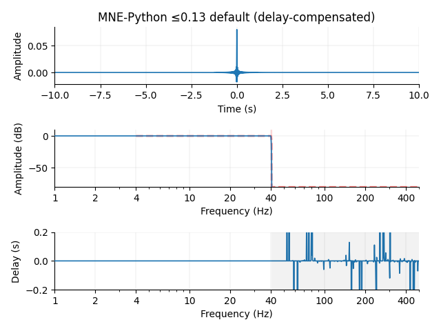 MNE-Python ≤0.13 default (delay-compensated)