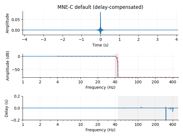 MNE-C default (delay-compensated)