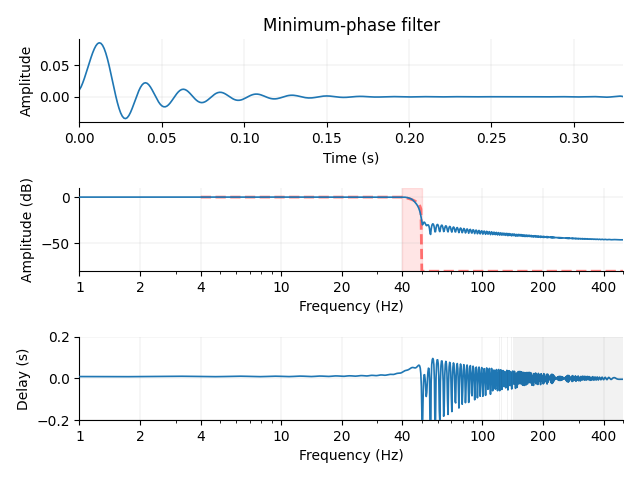 Minimum-phase filter