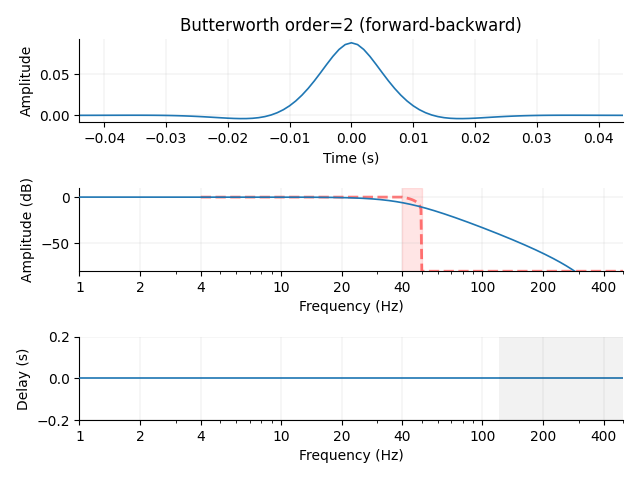 Butterworth order=2 (forward-backward)