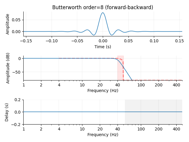 Butterworth order=8 (forward-backward)